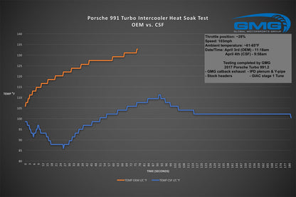 Porsche 991 911 Turbo / Turbo S Twin Intercooler Set