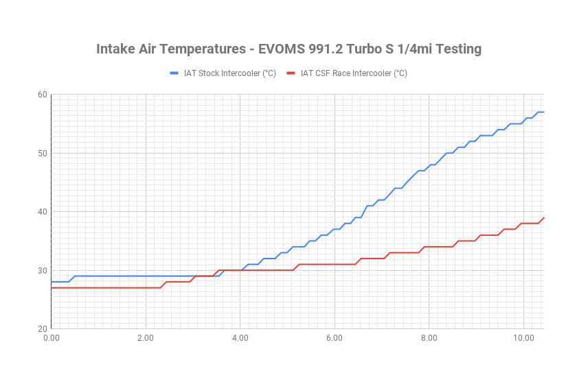 Porsche 991 911 Turbo / Turbo S Twin Intercooler Set