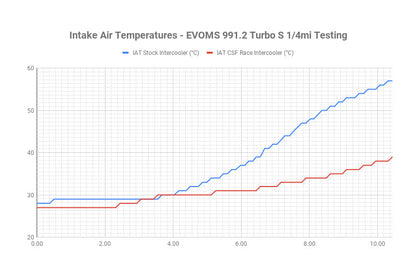 Porsche 991 911 Turbo / Turbo S Twin Intercooler Set